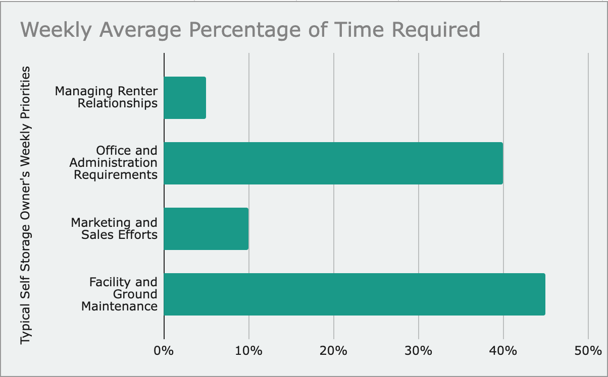 Weekly Average Percentage of Time Required