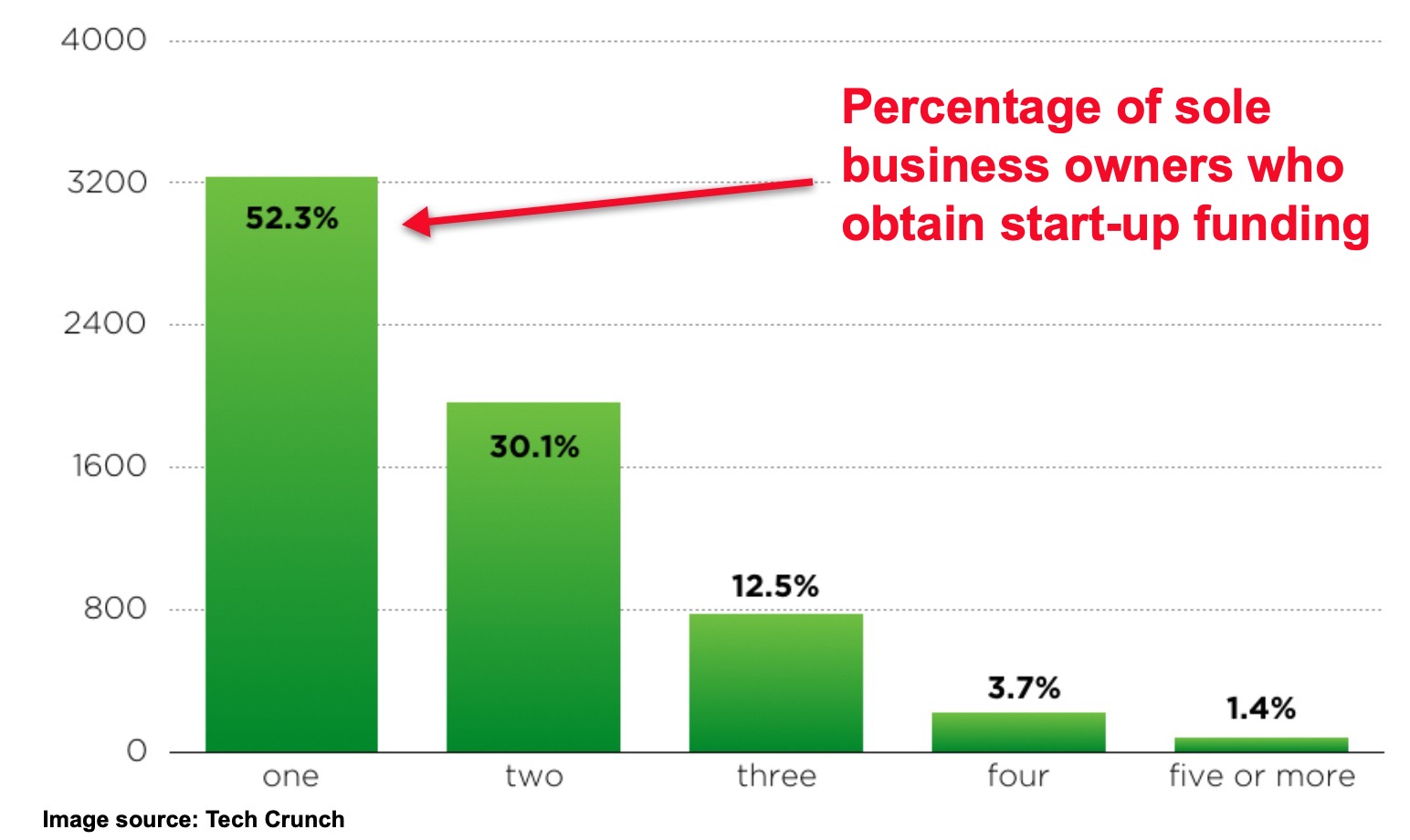 Percentage of Sole Business Owners