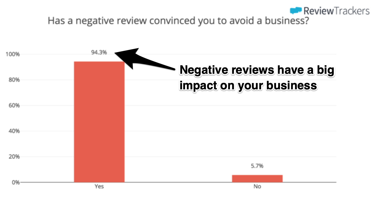 People who see a bad review will avoid that business